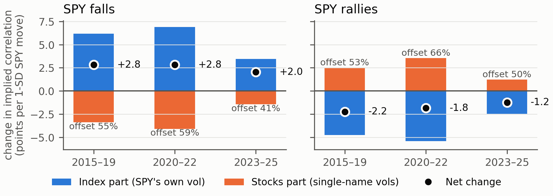 Change in top-50 implied correlation per 1-SD SPY move on 848 SPY shock days, 2015–2025, by era, for SPY falls (left) and rallies (right): the index part from SPY's own vol and the stocks part from single-name vols as bars, labelled with the share the stocks offset, and the net change as dots.
