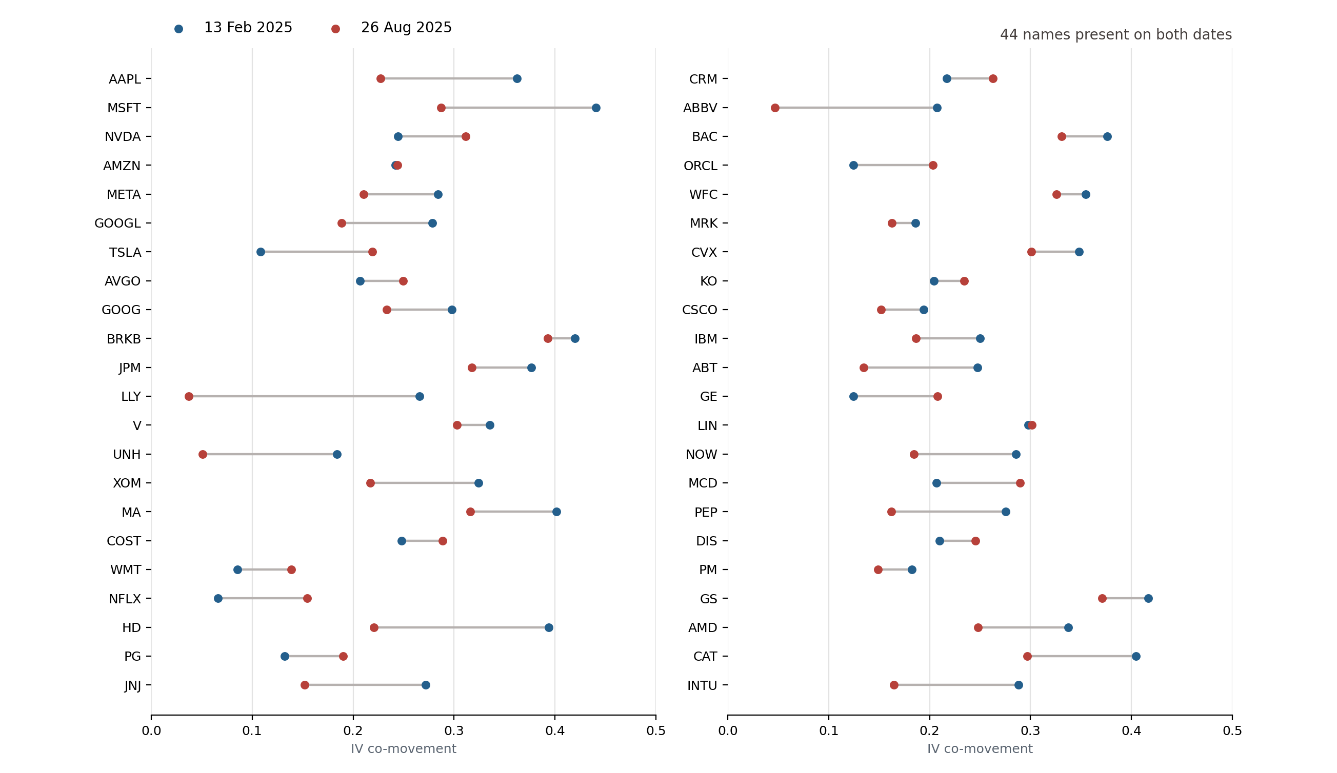 IV co-movement for the 44 names shared by the February and August 2025 rosters, ordered by February index rank. Higher readings mean closer alignment to the basket. Each name is measured against its date's basket, whose other members can differ.