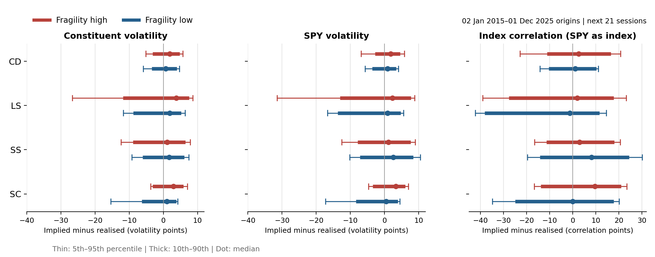 Starting implied minus realised volatility for the constituents (left) and SPY (centre), and implied minus realised index correlation (right), over the next 21 sessions, by terrain cell and fragility band, origins January 2015 to December 2025. Thin bars span the 5th to 95th percentiles, thick bars the 10th to 90th, dots the medians.
