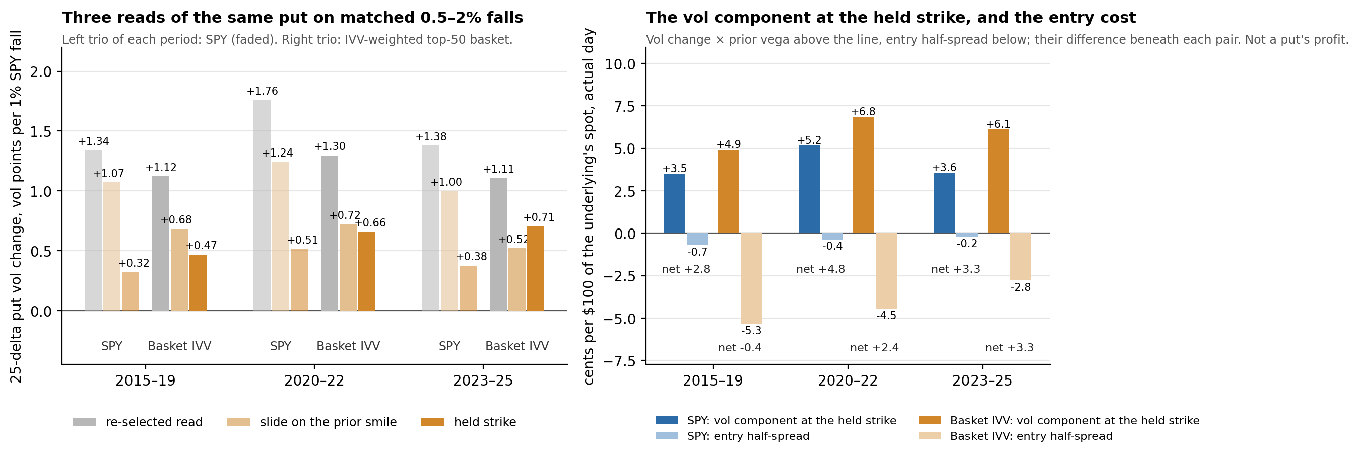 Three reads of the same 25-delta put on matched 0.5–2% SPY falls, by period (left): the re-selected surface read, the slide down the prior smile, and the held strike, for SPY (faded) and the IVV-weighted top-50 basket. Right: the vol component of the held strike's mark, in cents per $100 of spot on the actual day, against the entry half-spread, with their difference beneath each pair. Not a put's profit.